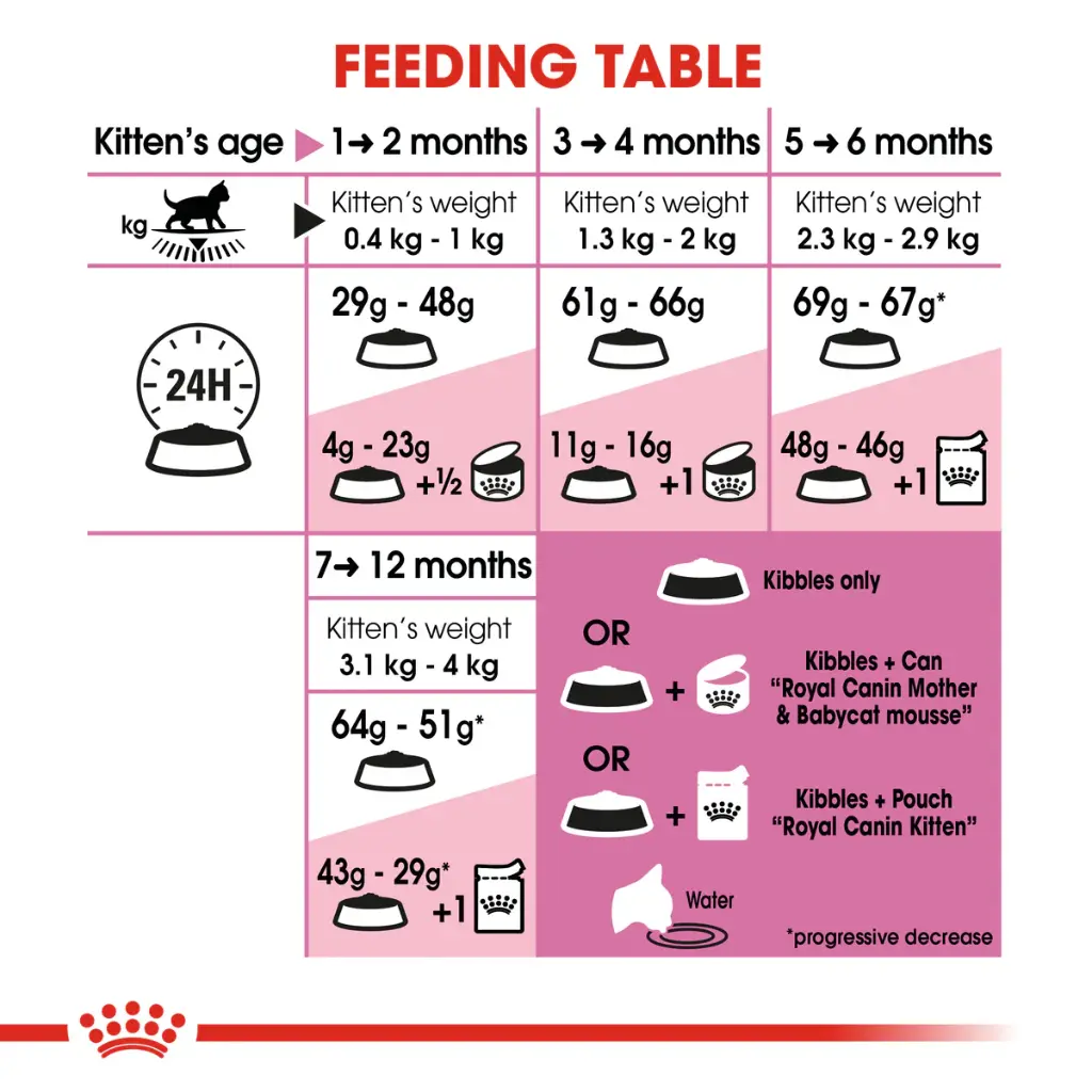 ROYAL CANIN | KITTEN < 12 months | 2 kg